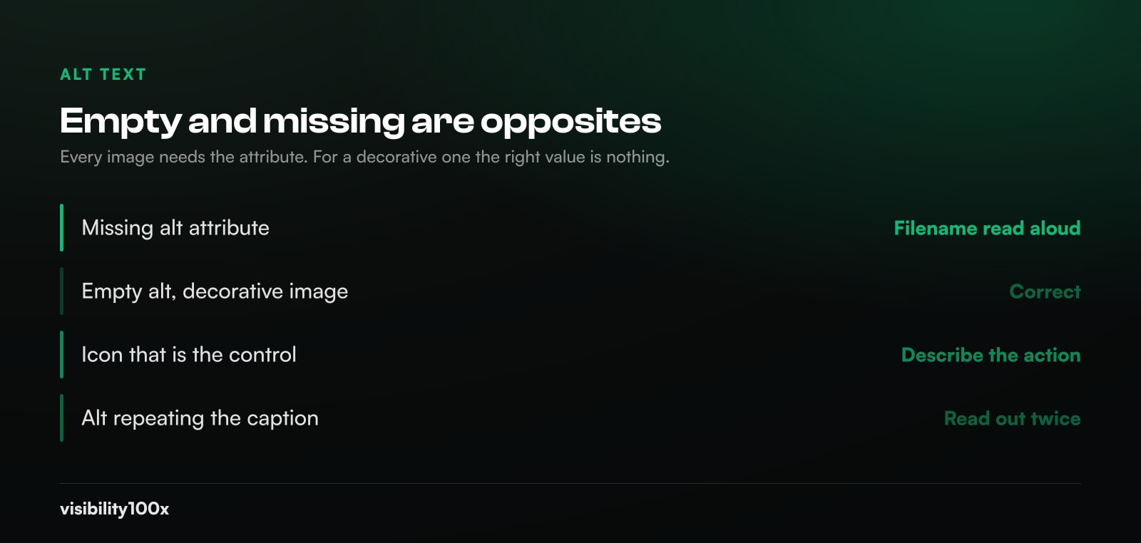 Table contrasting alt text cases: a missing alt attribute gets the filename read aloud, an empty alt on a decorative image is correct, an icon that is the control should describe the action, alt repeating the caption is read out twice