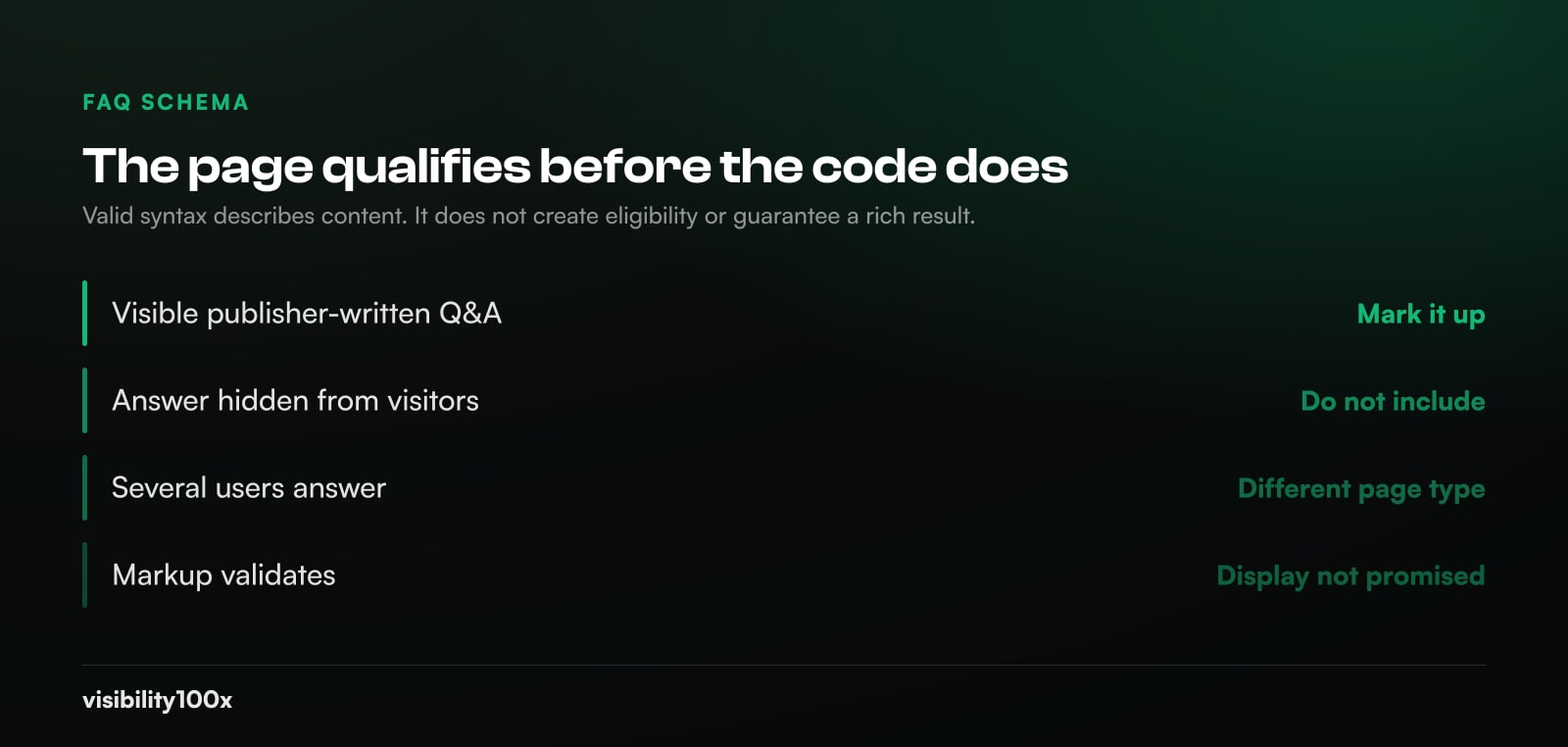 Decision table showing when FAQ schema is useful: visible publisher-written questions qualify, hidden answers and community answers do not, and valid markup does not guarantee a rich result
