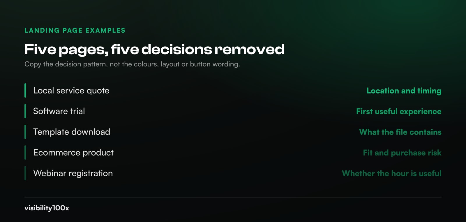 Five landing page types paired with the decision each removes: local service, SaaS trial, template download, ecommerce product and webinar registration